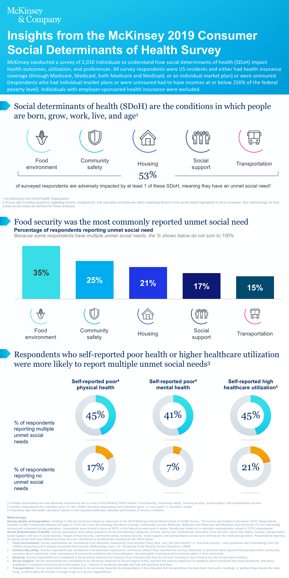 Insights from McKinsey's Consumer Social Determinants of Health Survey ...