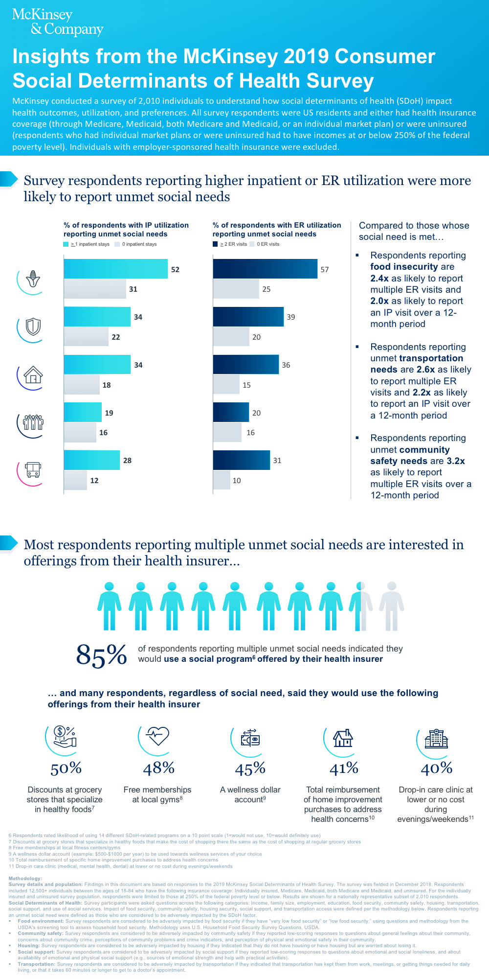 Insights from McKinsey's Consumer Social Determinants of Health Survey ...