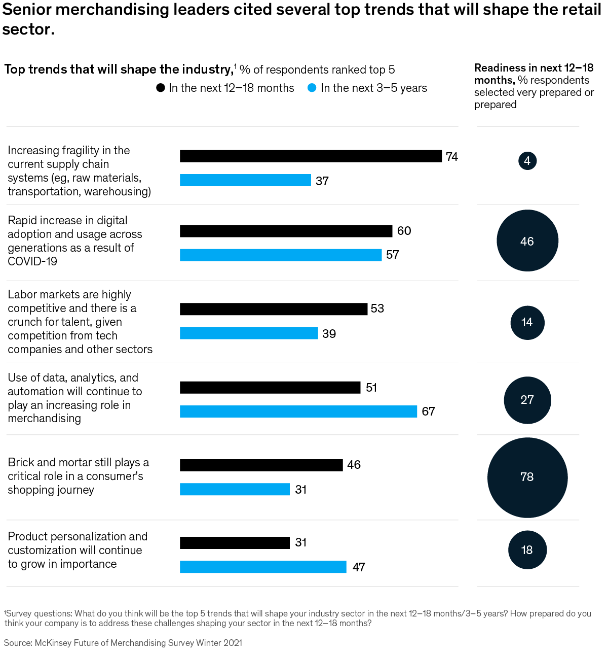 Chart of top trends shaping the retail sector