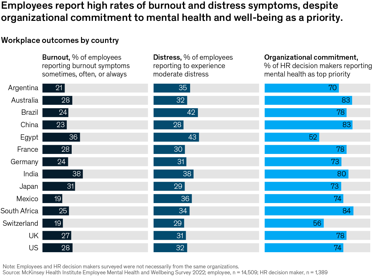 Chart of employee burnout rate by country