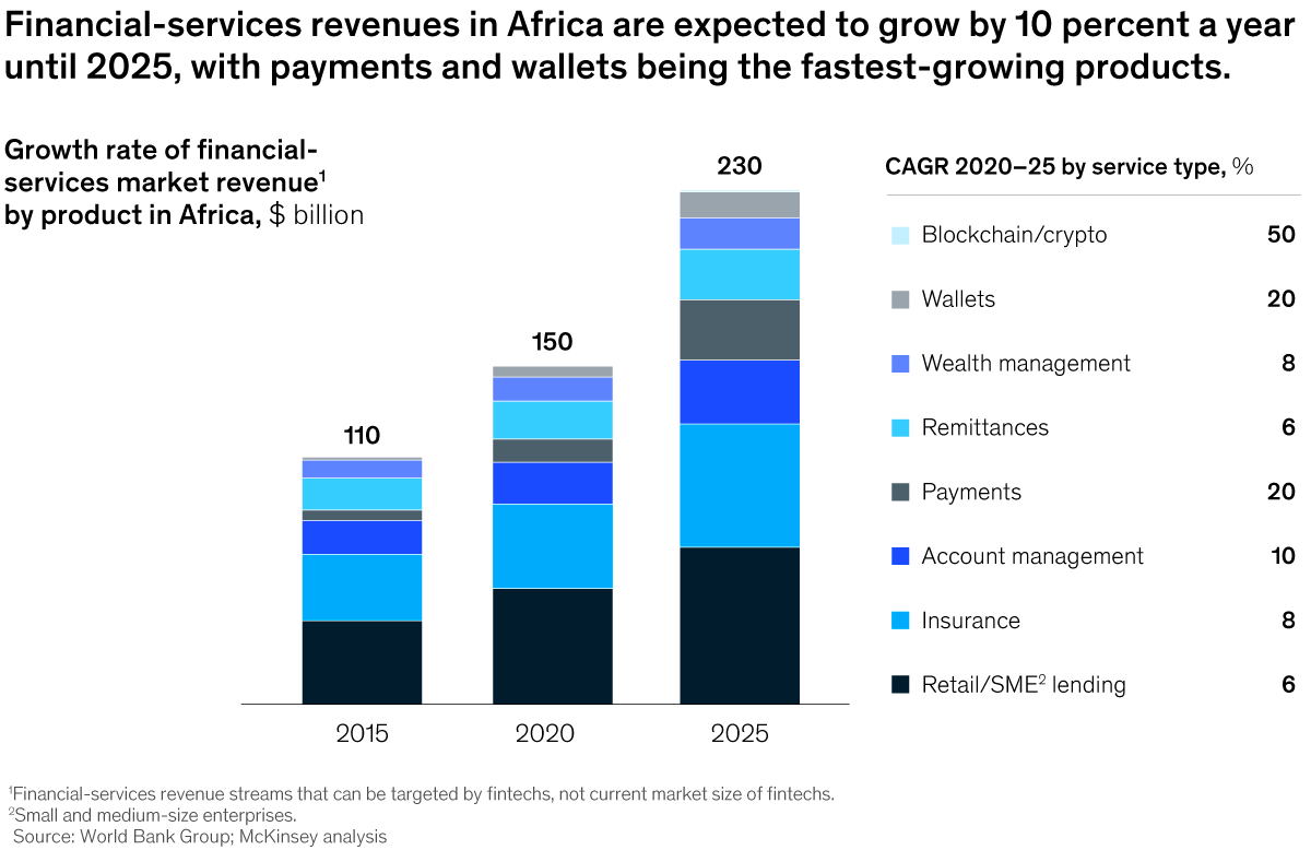 Chart of financial-services revenues in Africa by service type