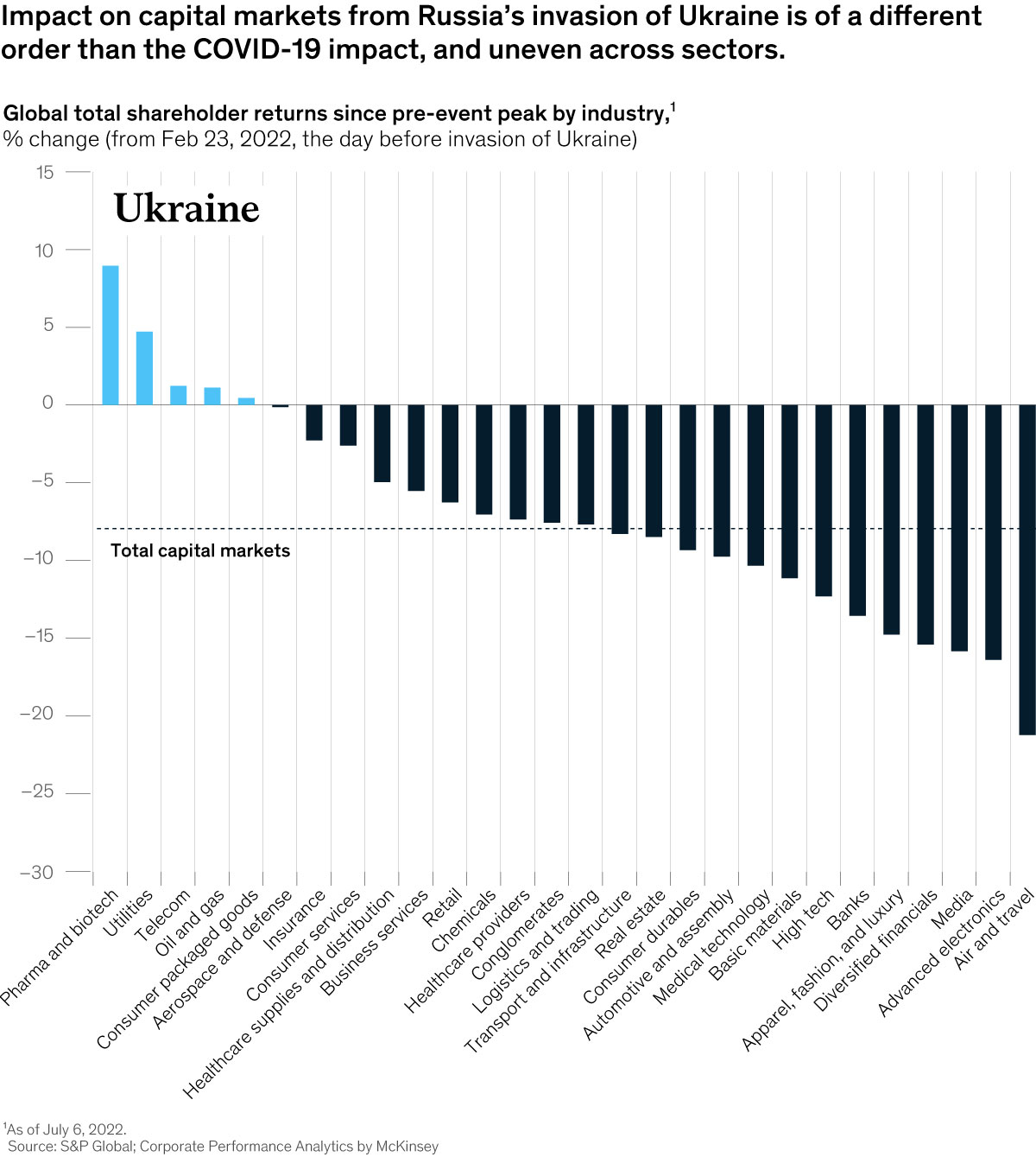 Chart of impact on capital markets of Russia's war in Ukraine