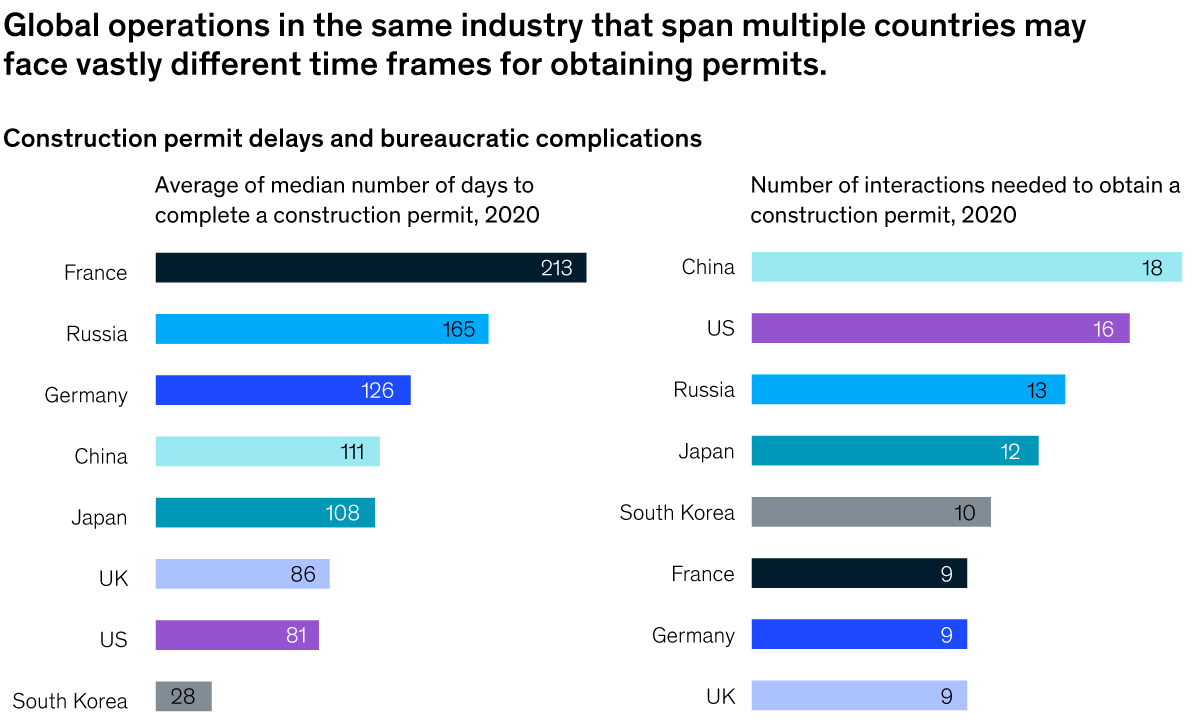 Chart of construction permit delays by country