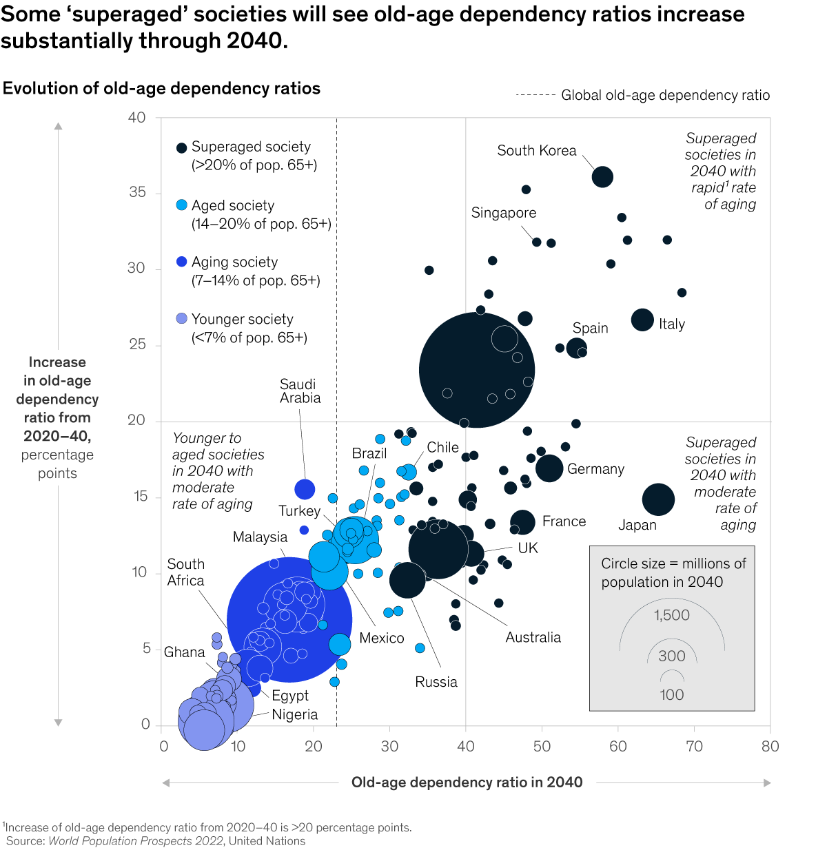 Chart of old-age dependency ratio in various countries