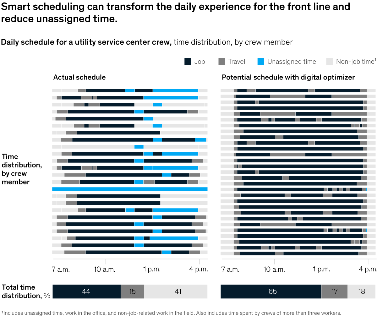 Chart of daily time distribution for a utility service crew