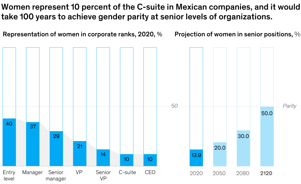 Chart of representation of women in Mexican corporate ranks