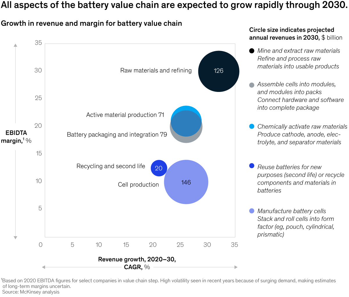 Chart of growth in revenue and margin for battery value chain