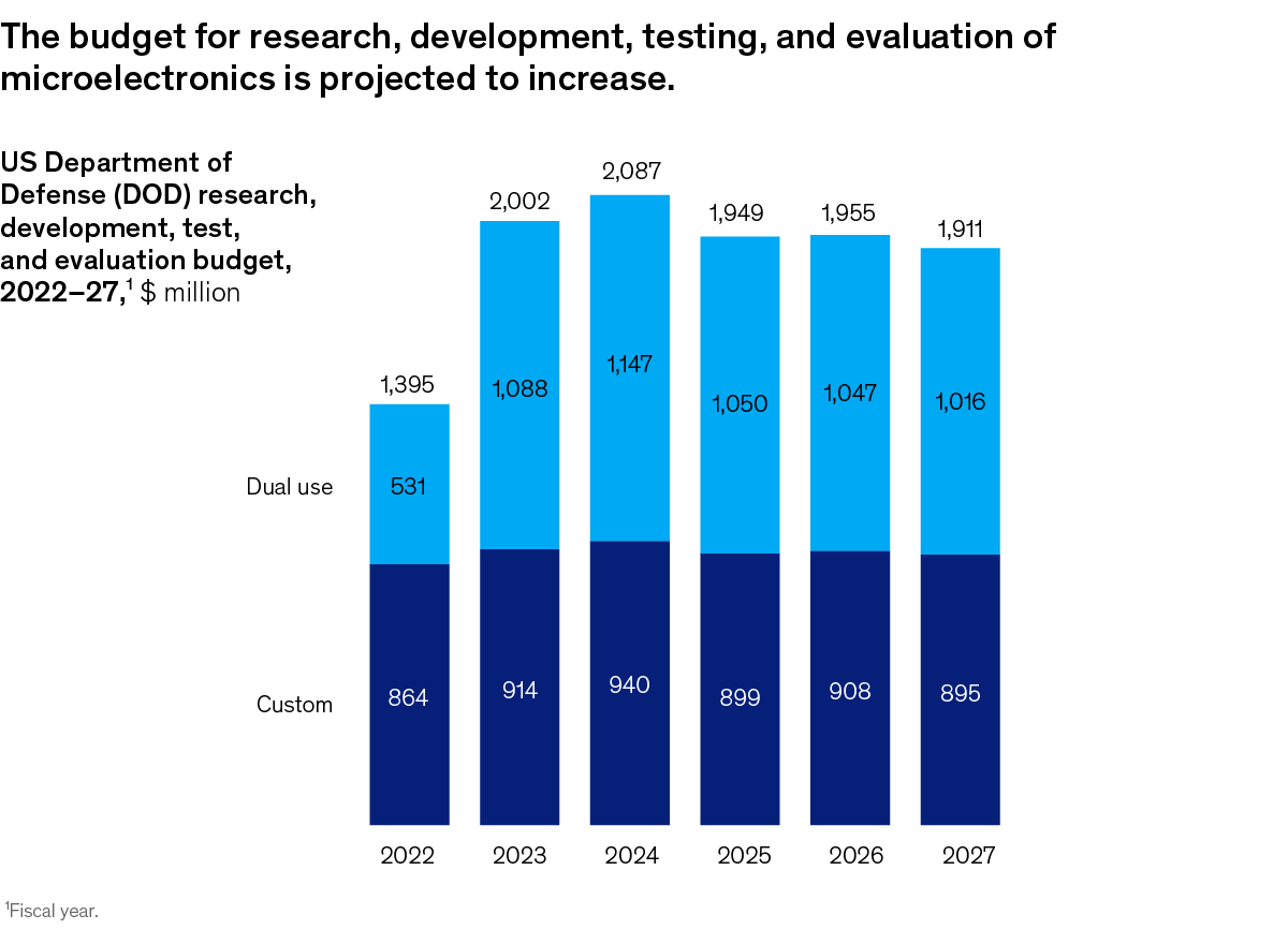 Chart showing the U.S. Department of Defense budget for research, development, testing and evaluation of microelectronics