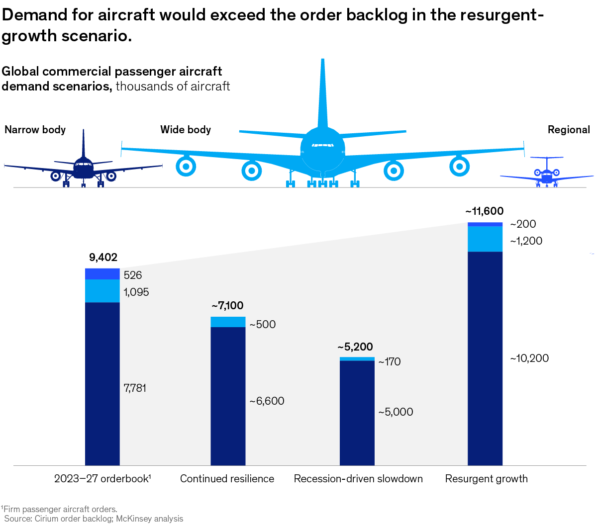 Chart of potential global commercial passenger aircraft demand