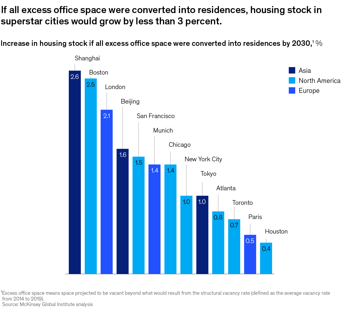 A chart titled “If all excess office space were converted into residences, housing stock in superstar cities would grow by less than 3 percent.” Click to open the full article on McKinsey.com.