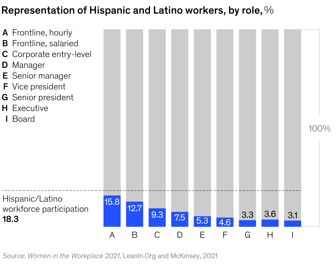 Chart detailing the representation of Hispanic and Latino workers, by role, %