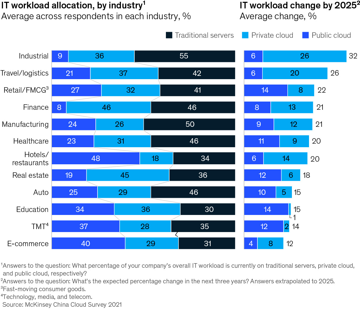 Chart of IT workload allocation by industry