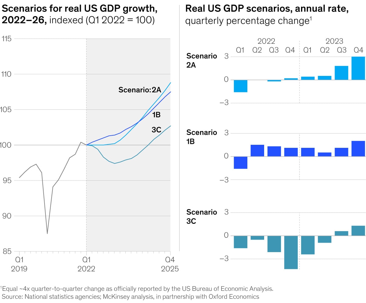 Chart of potential U.S. GDP growth scenarios over the next five years