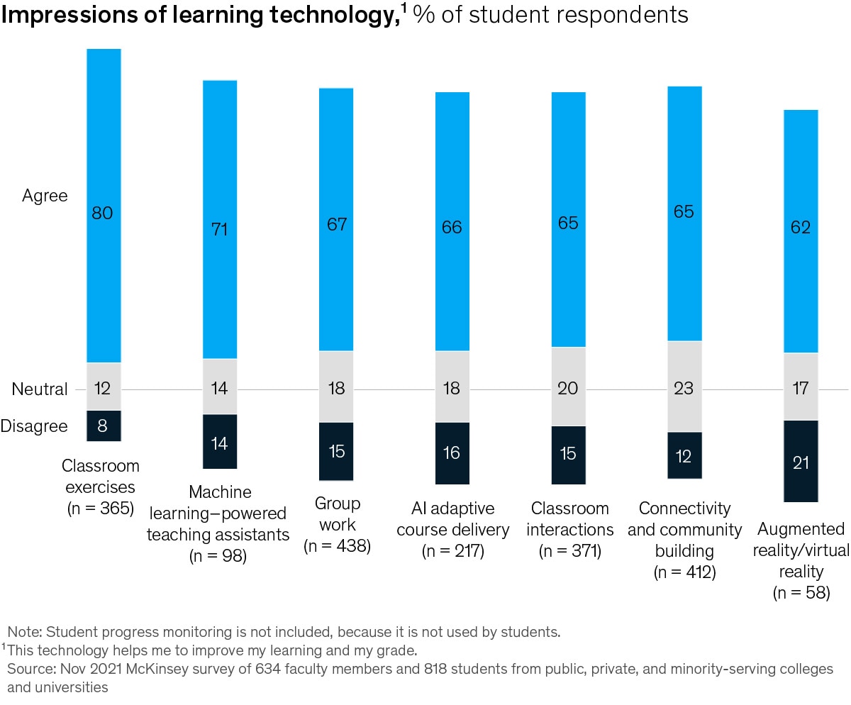 Chart of student impressions of various learning technologies