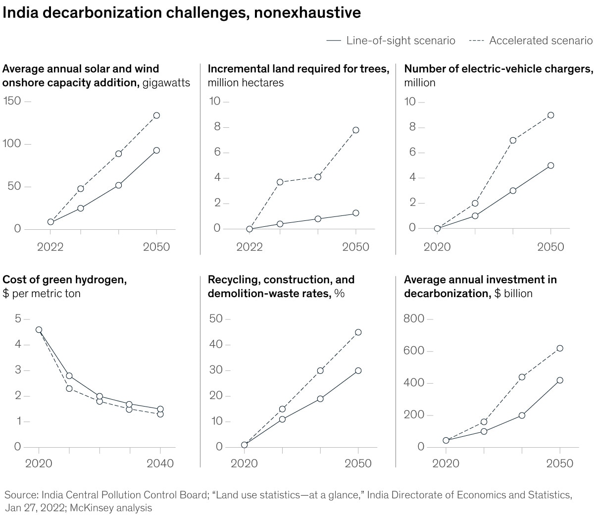 Chart of various challenges for India's decarbonization process