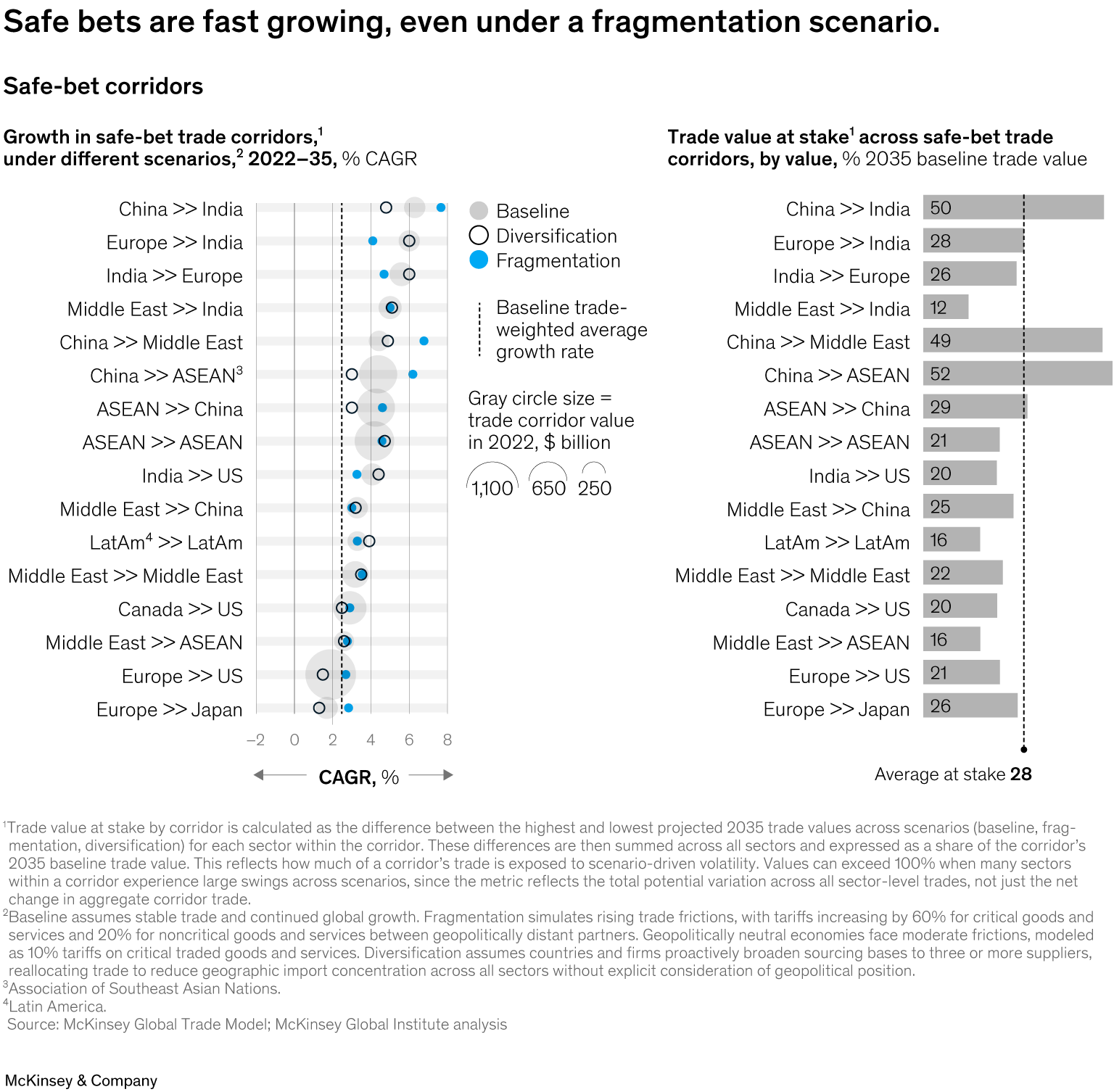 Safe bets are fast growing, even under a fragmentation scenario.