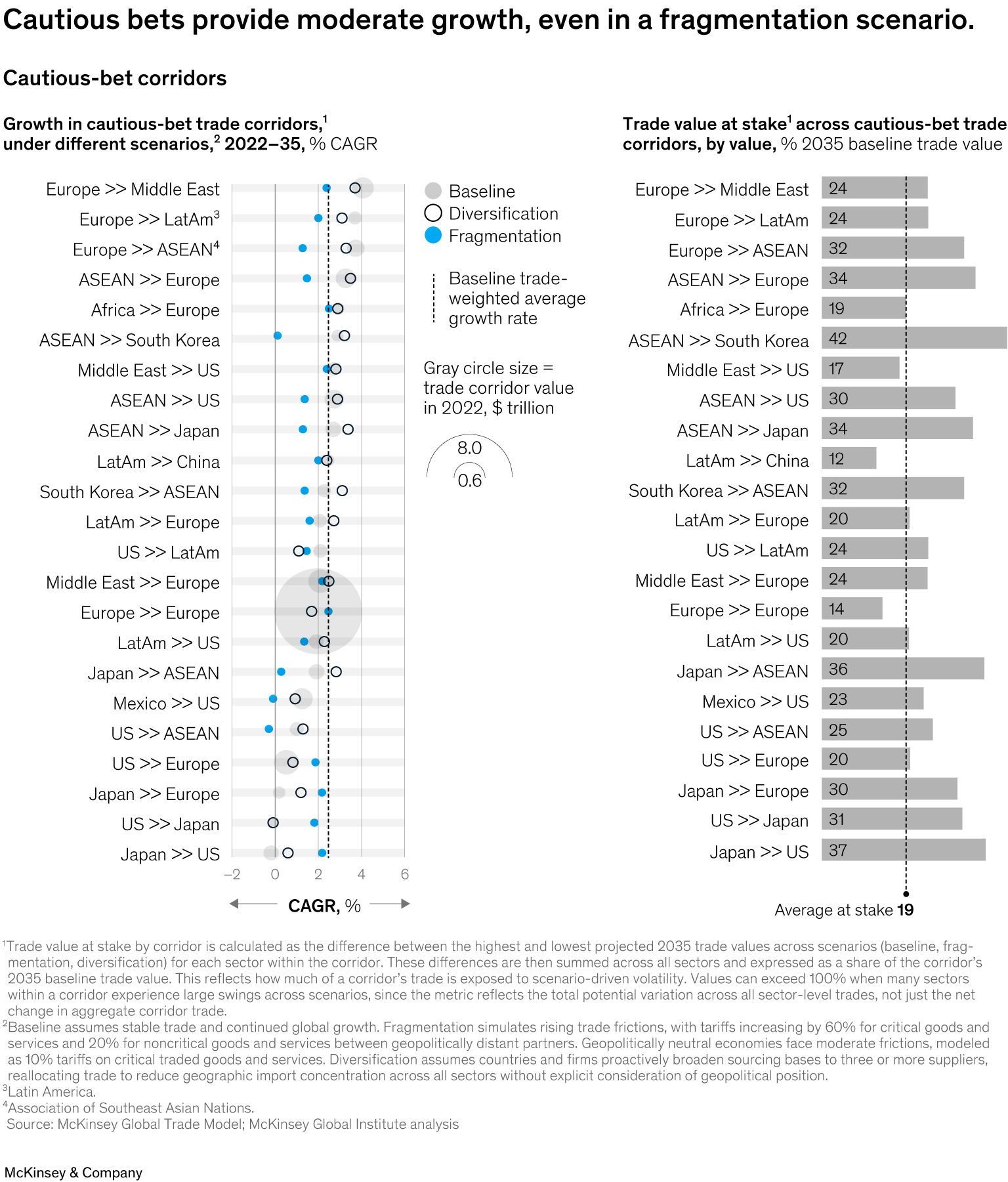 Cautious bets provide moderate growth, even in a fragmentation scenario.