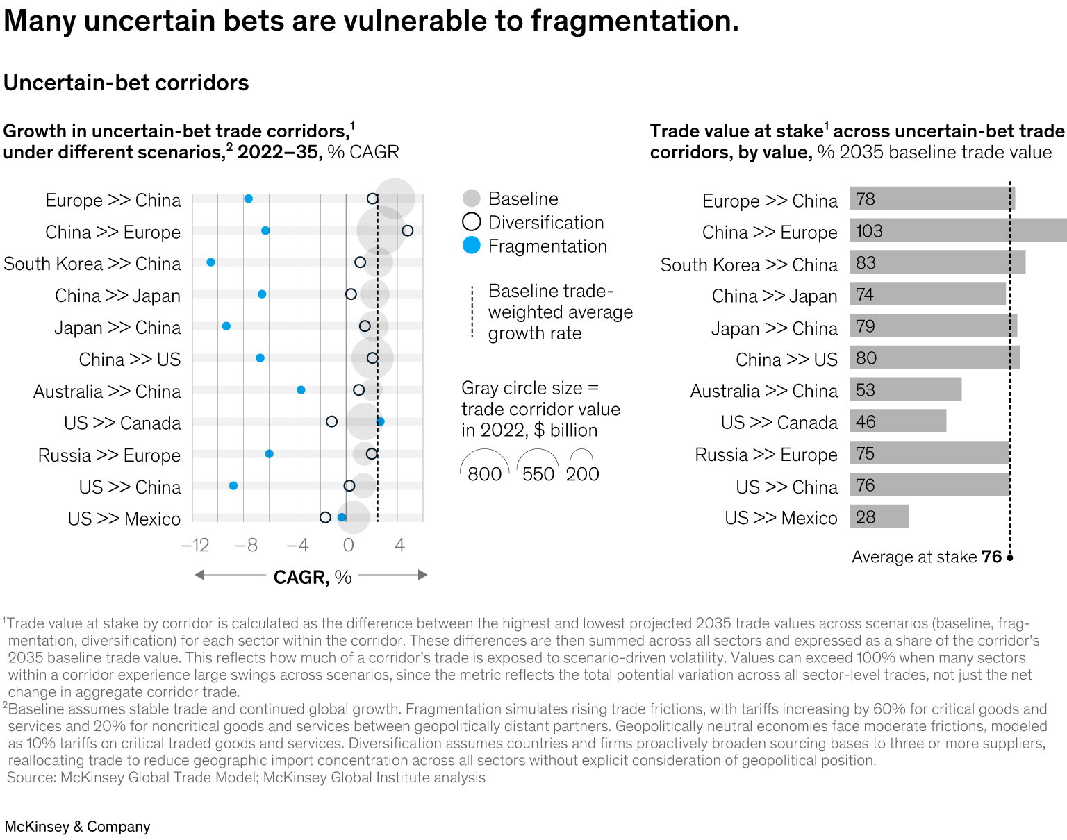 Many uncertain bets are vulnerable to fragmentation.