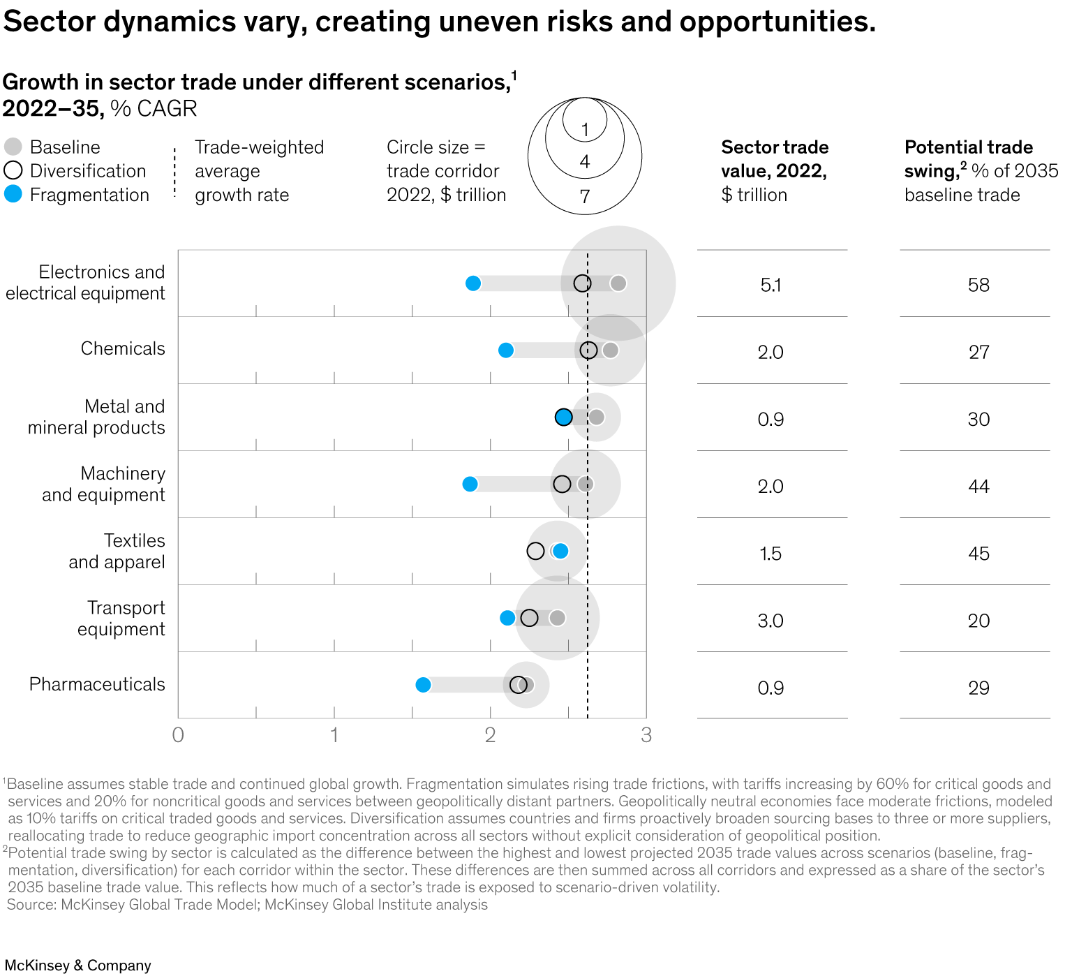 Sector dynamics vary, creating uneven risks and opportunities.