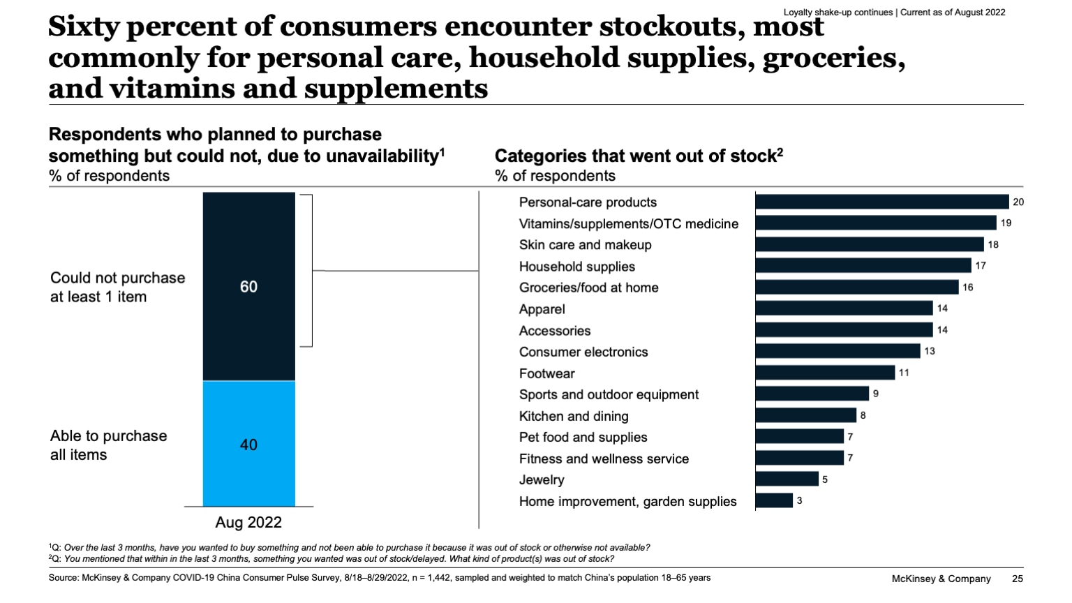 Sixty percent of consumers encounter stockouts, most commonly for personal care, household supplies, groceries, and vitamins and supplements