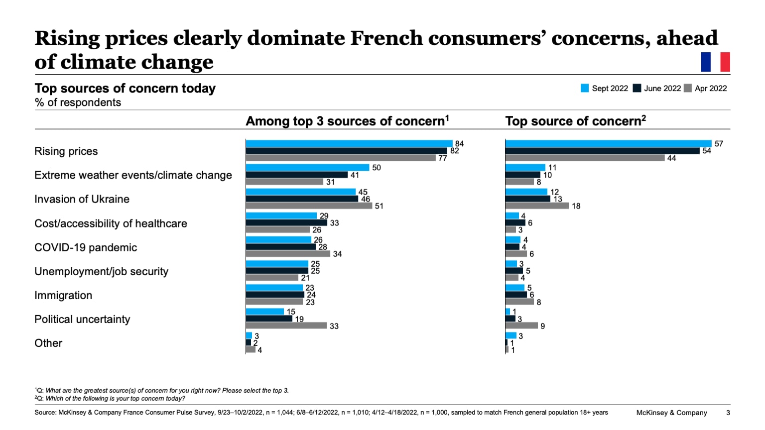 Rising prices clearly dominate French consumers’ concerns, ahead of climate change