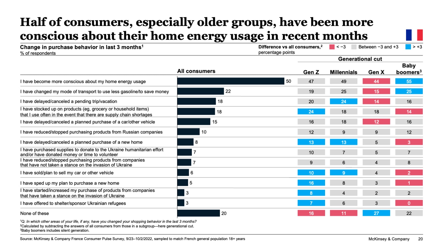 Half of consumers, especially older groups, have been more conscious about their home energy usage in recent months