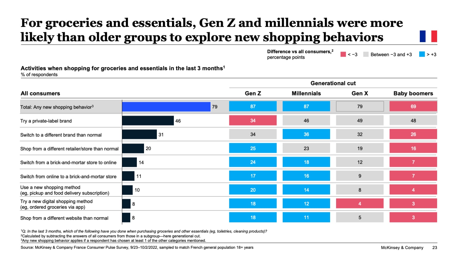 For groceries and essentials, Gen Z and millennials were more likely than older groups to explore new shopping behaviors 