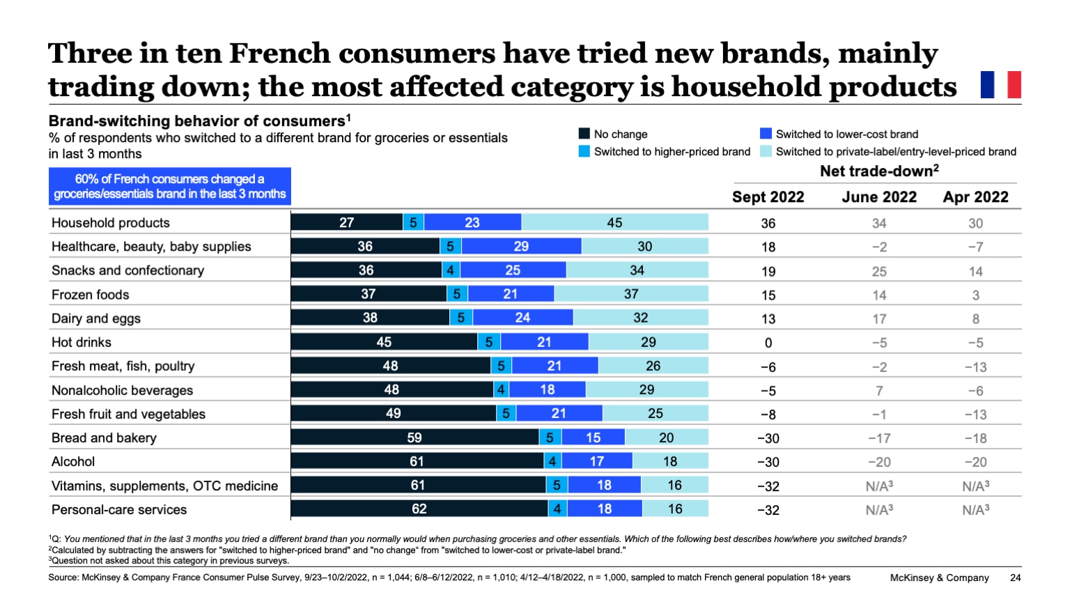 Three in ten French consumers have tried new brands, mainly trading down; the most affected category is household products