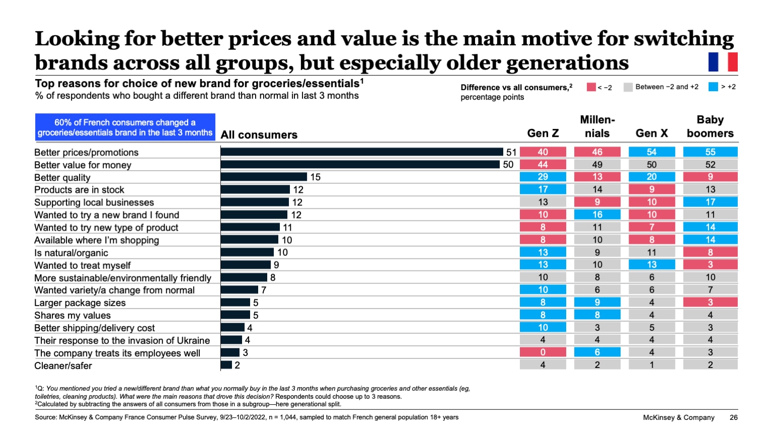 Looking for better prices and value is the main motive for switching brands across all groups, but especially older generations