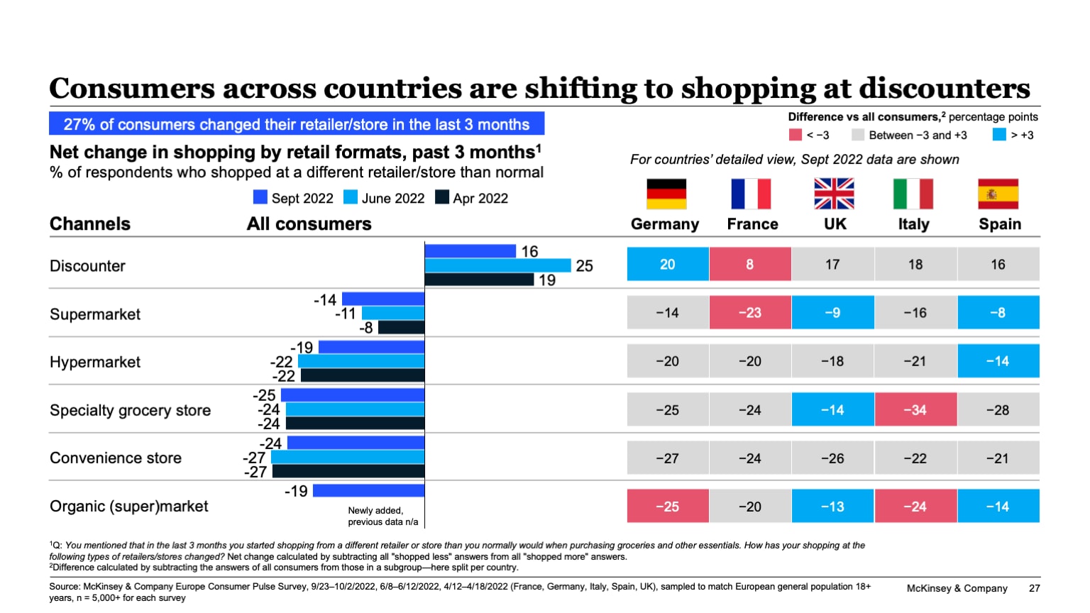 Consumers across countries are shifting to shopping at discounters