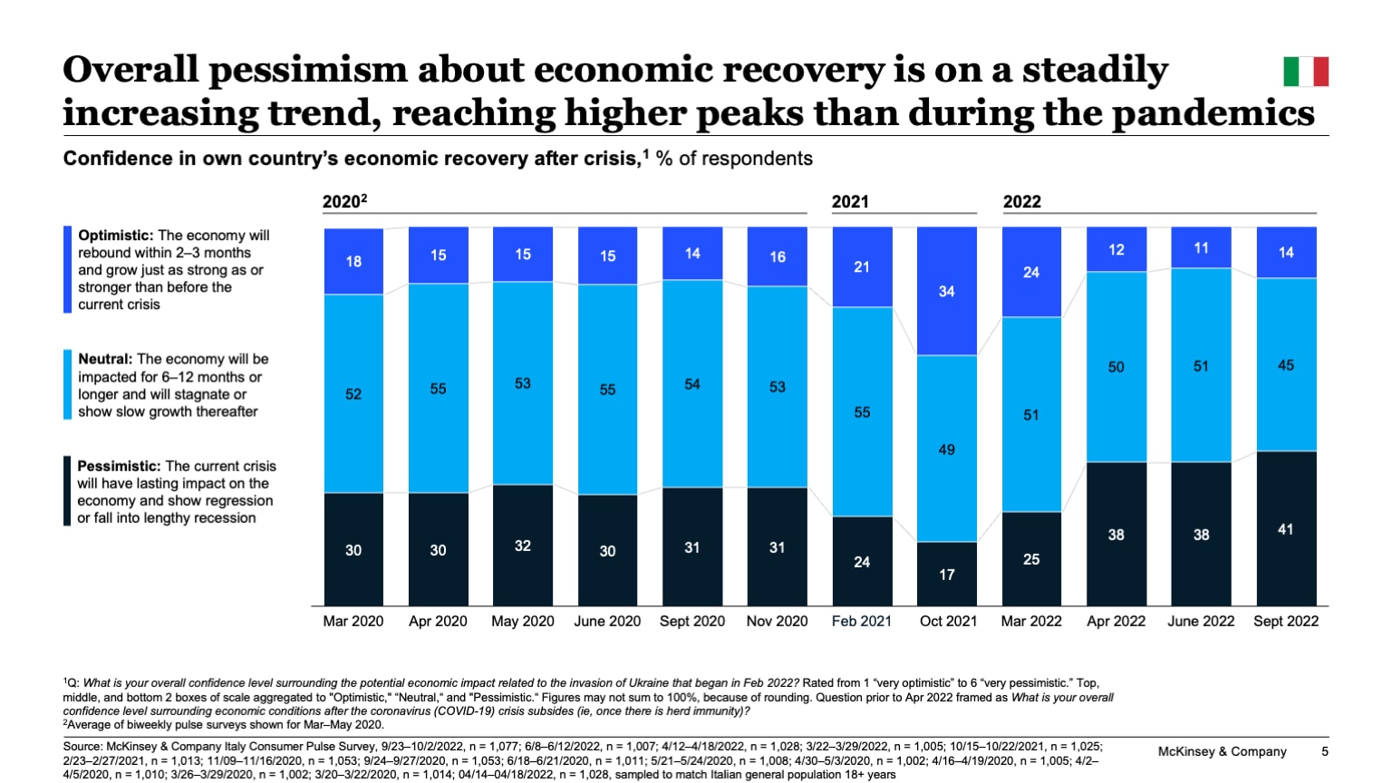 Overall pessimism about economic recovery is on a steadily increasing trend, reaching higher peaks than during the pandemics