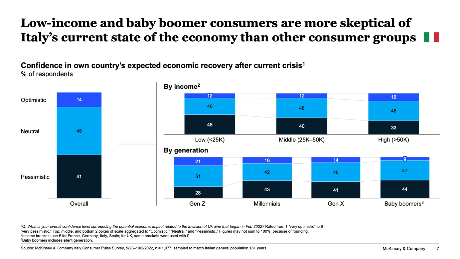 Low-income and baby boomer consumers are more skeptical of Italy’s current state of the economy than other consumer groups