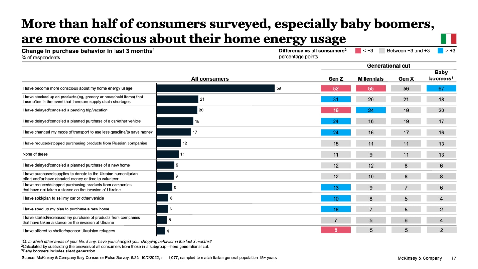 More than half of consumers surveyed, especially baby boomers, are more conscious about their home energy usage