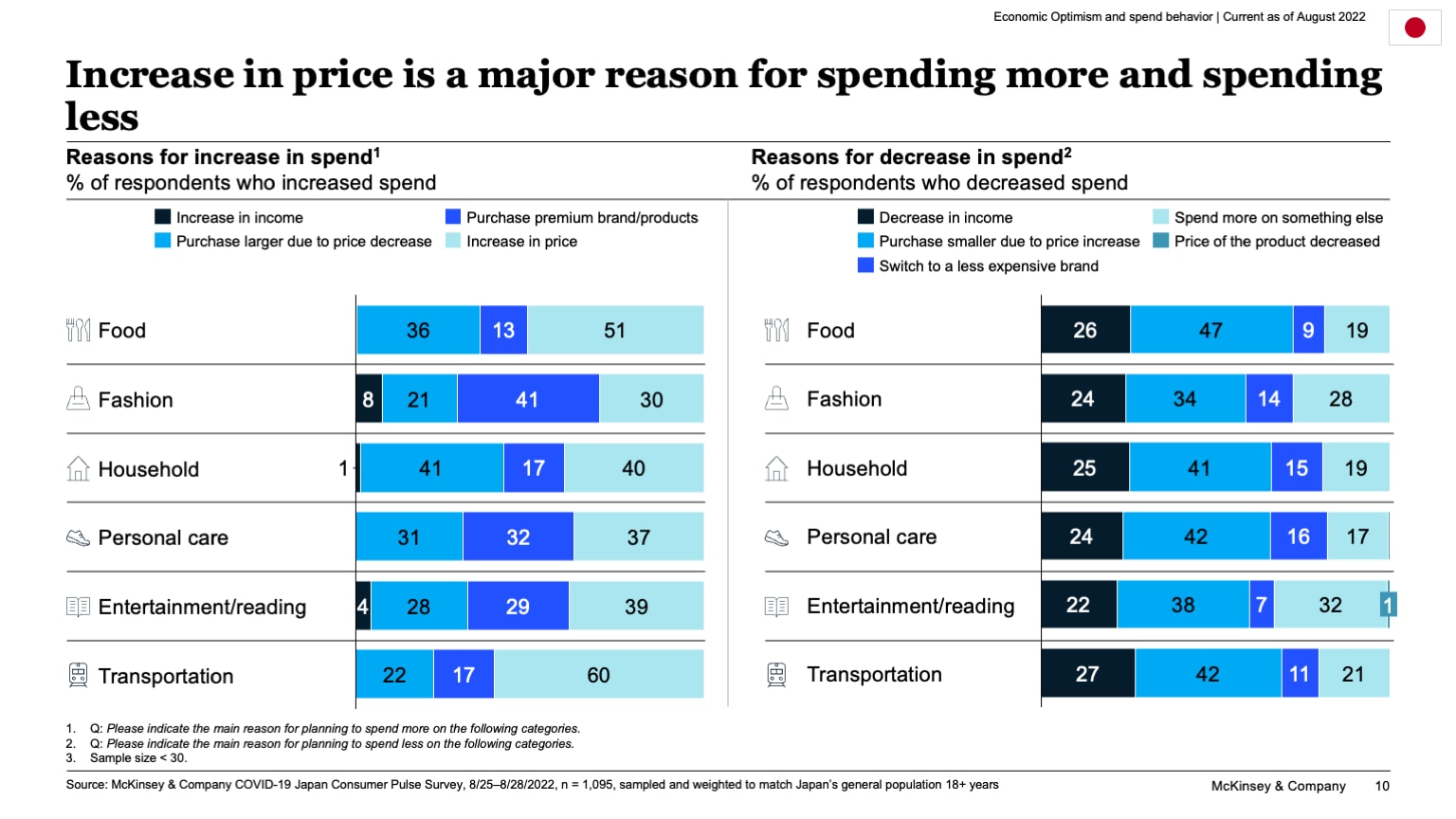 Increase in price is a major reason for spending more and spending less