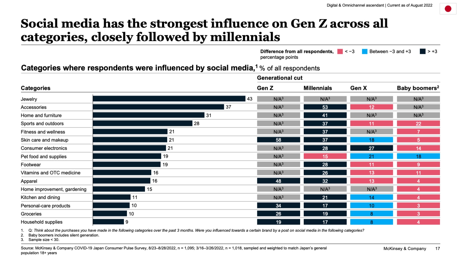 Social media has the strongest influence on Gen Z across all categories, closely followed by millennials