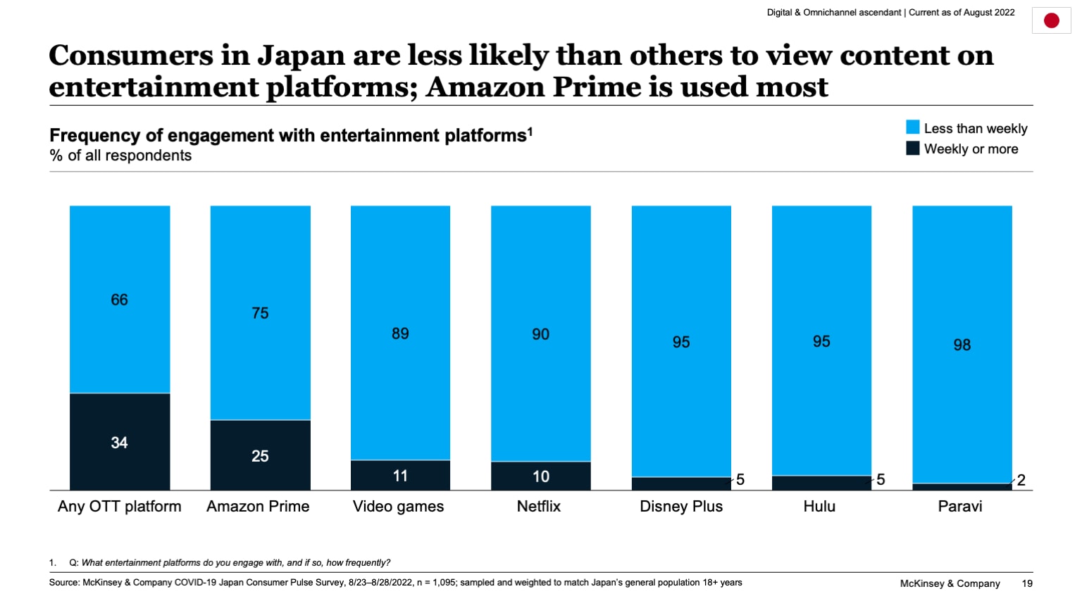 Consumers in Japan are less likely than others to view content on entertainment platforms; Amazon Prime is used most