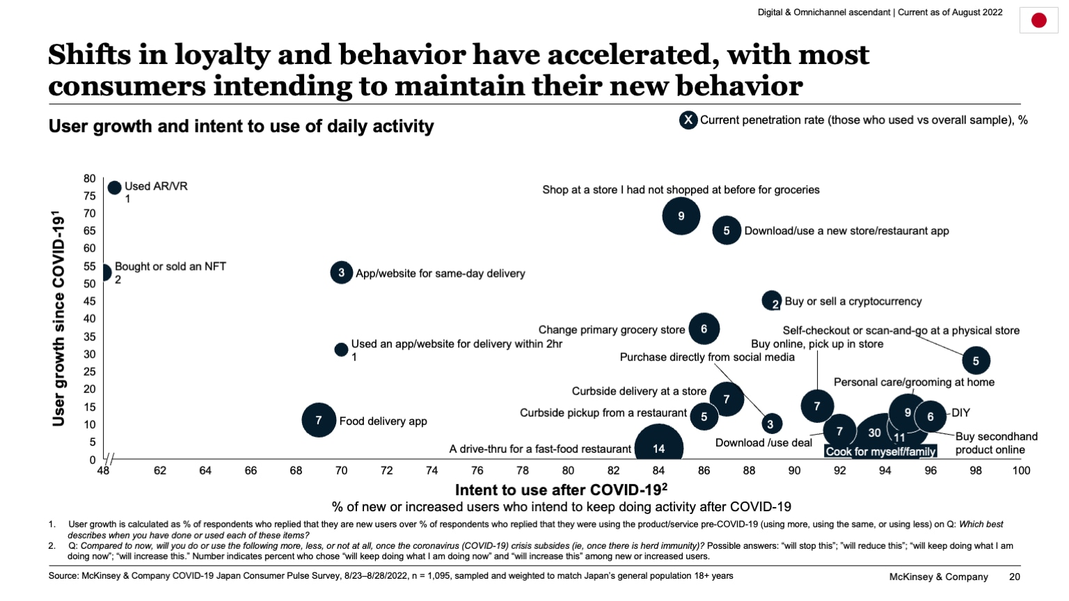 Shifts in loyalty and behavior have accelerated, with most consumers intending to maintain their new behavior