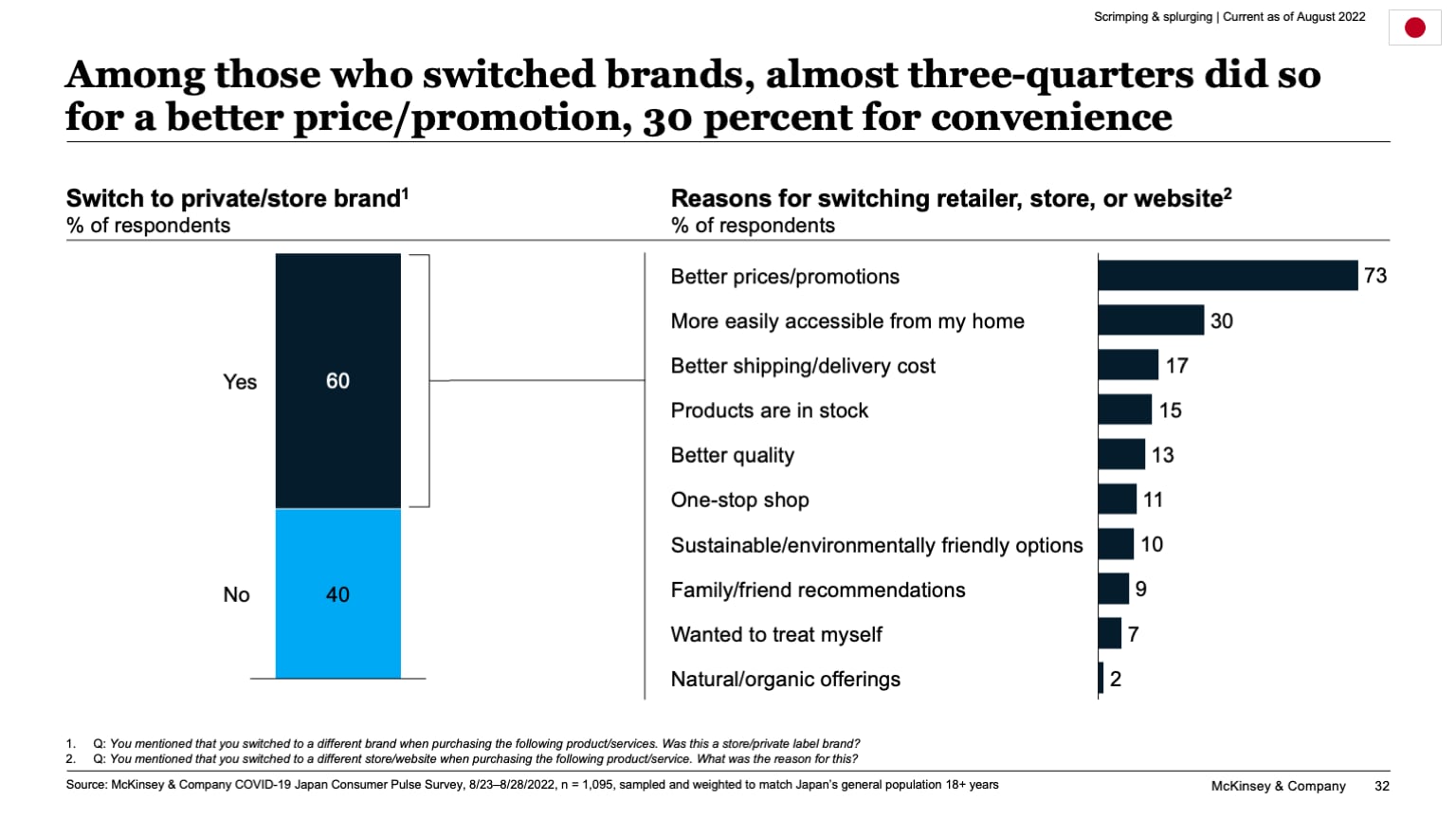 Among those who switched brands, almost three-quarters did so for a better price/promotion, 30 percent for convenience