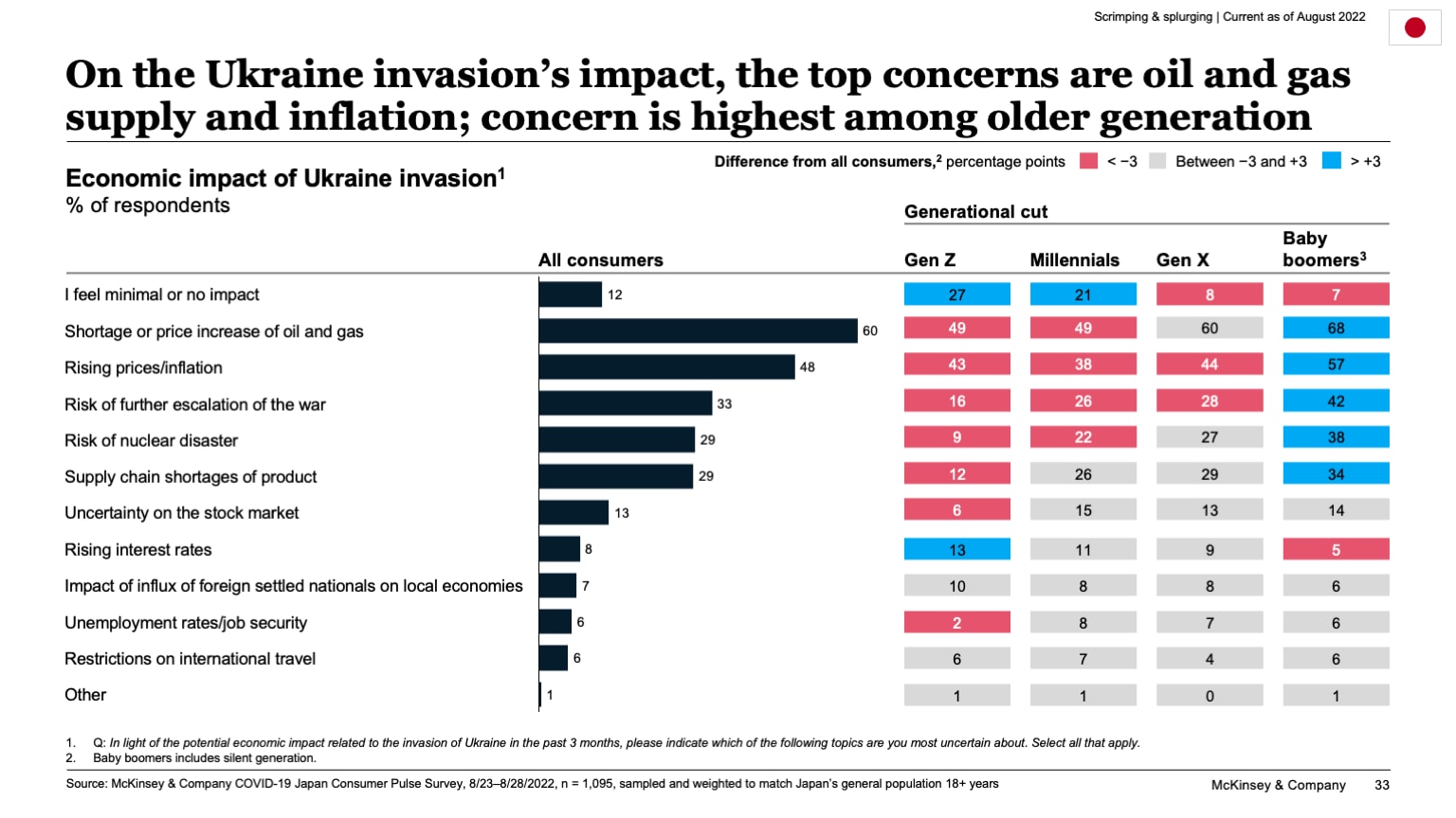 On the Ukraine invasion’s impact, the top concerns are oil and gas supply and inflation; concern is highest among older generation