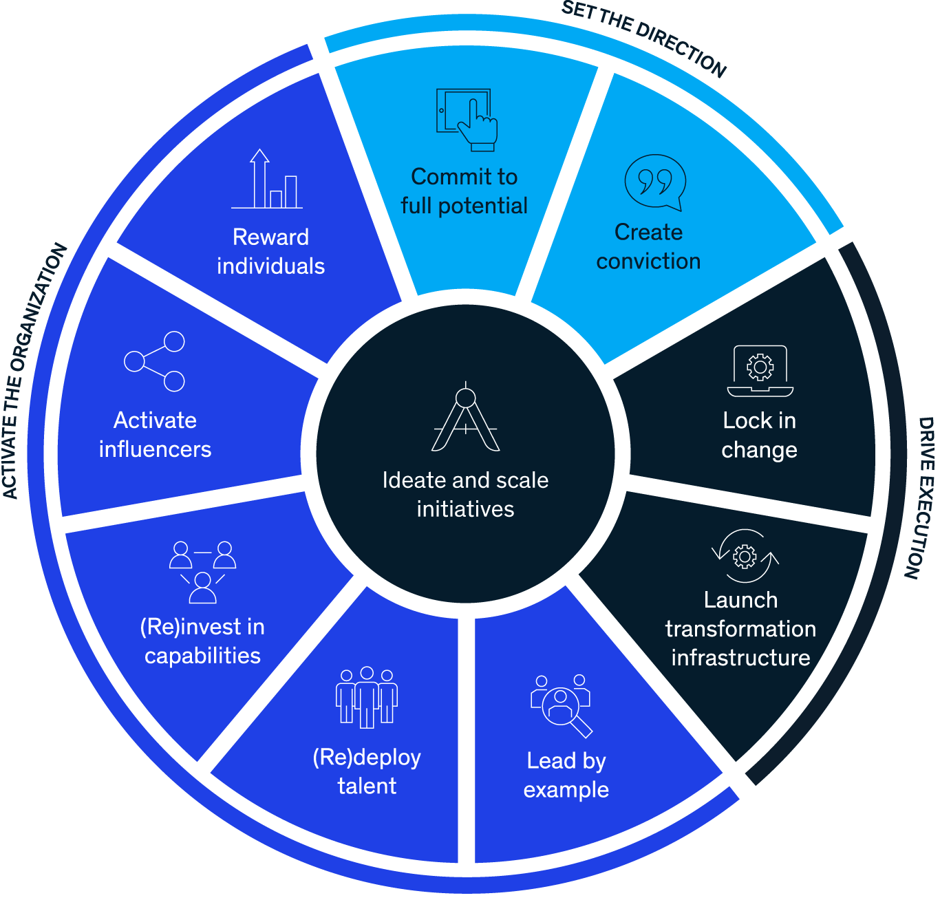 Impact Essentials | McKinsey Accelerate | McKinsey & Company