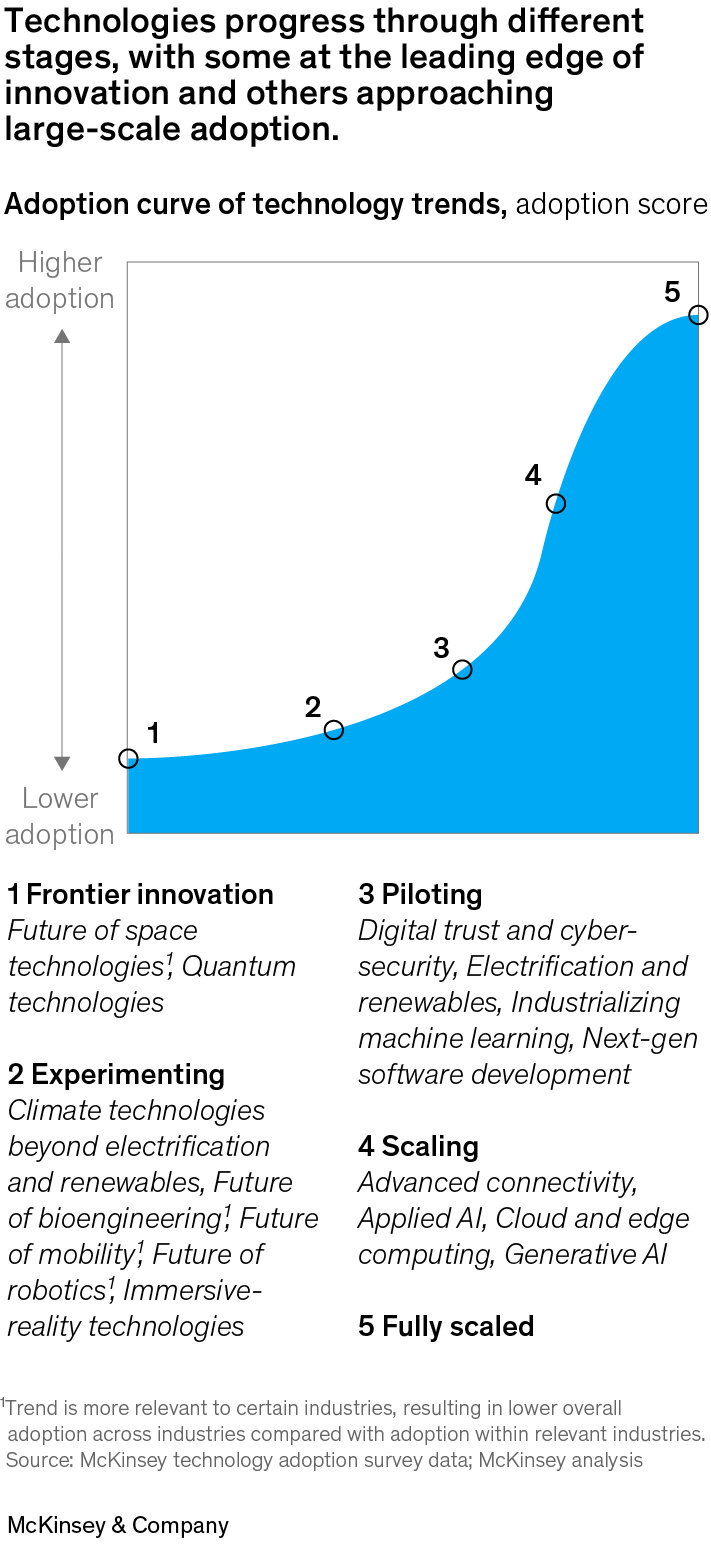 Technologies progress through different stages, with some at the leading edge of innovation and others approaching large-scale adoption.