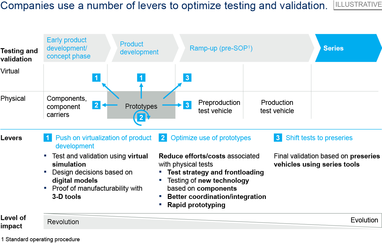 Testing And Validation From Hardware Focus To Full Virtualization Mckinsey