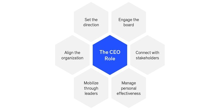 We support CEOs across all six dimensions of the CEO role