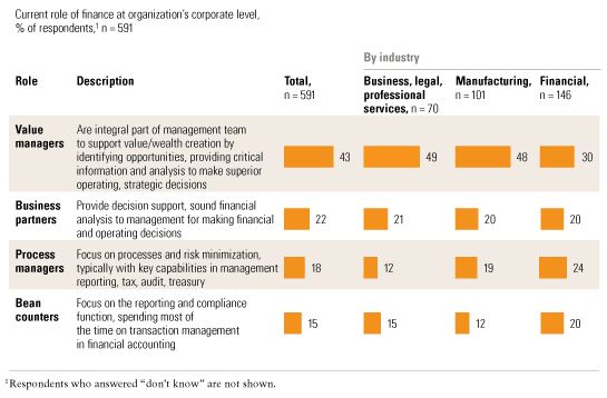 How Finance Departments Are Changing | Mckinsey