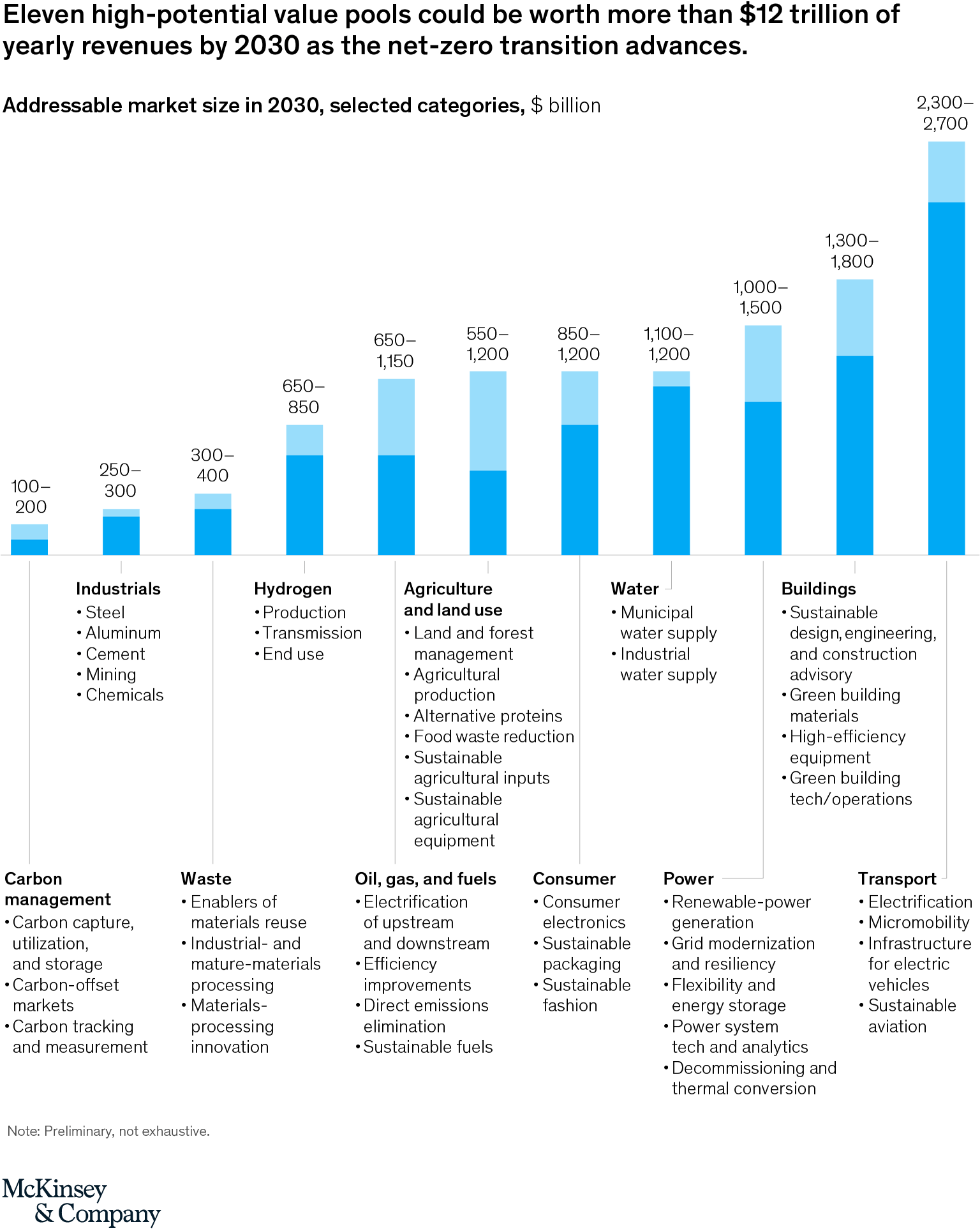 A chart titled, "Eleven high-potential value pools could be worth more than $12 trillion of yearly revenues by 2030 as the net-zero transition advances." Click to open the full article on McKinsey.com.