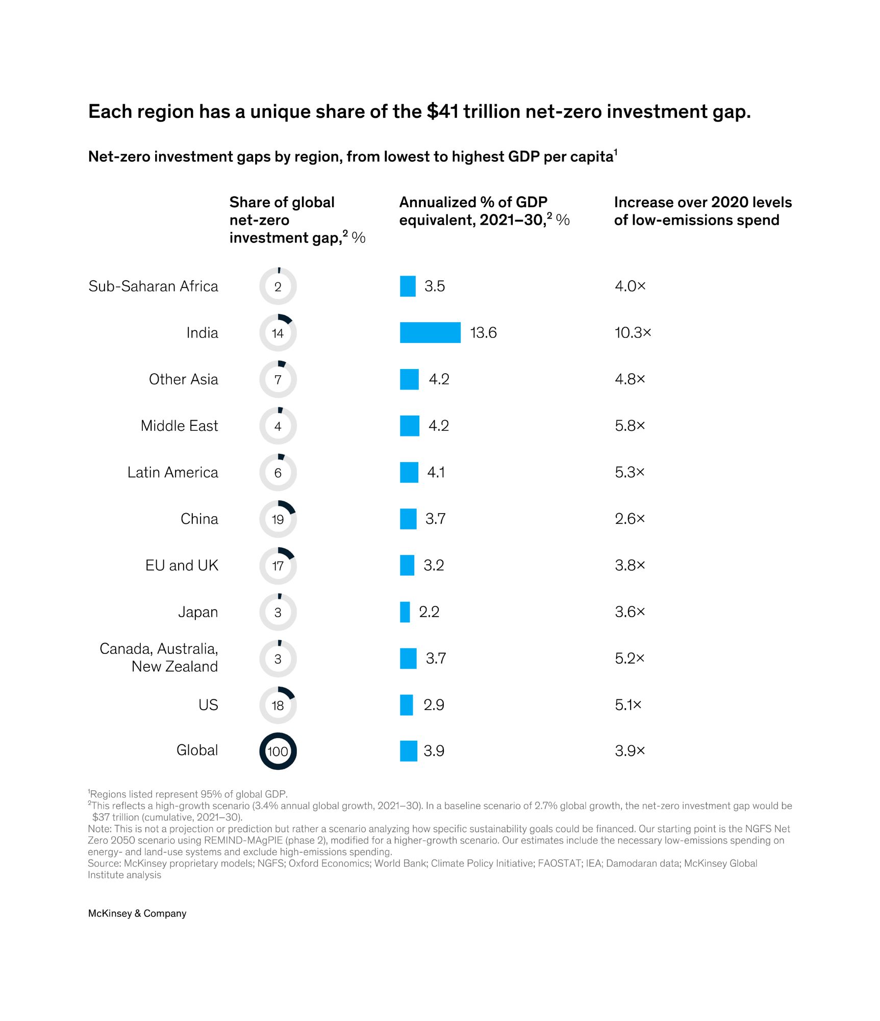 A chart titled “Each region has a unique share of the $41 trillion net-zero investment gap.”