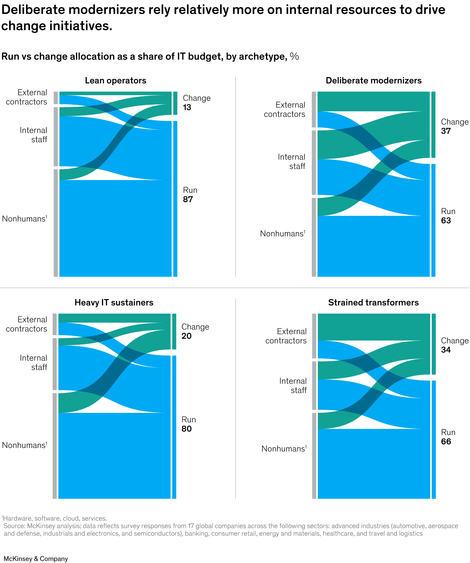 Deliberate modernizers rely relatively more on internal resources to drive change initiatives.