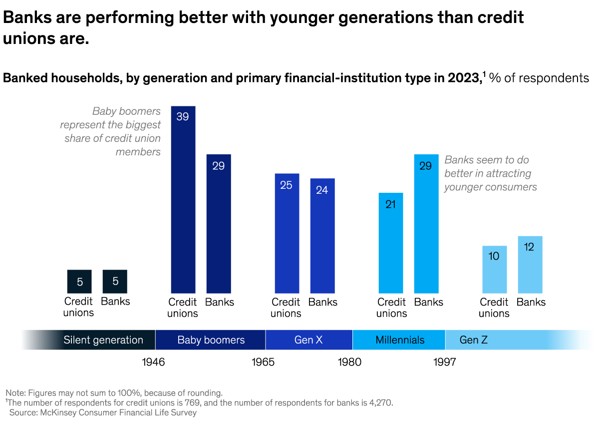 A chart titled “Banks are performing better with younger generations than credit unions are.” Click to open the full article on McKinsey.com.