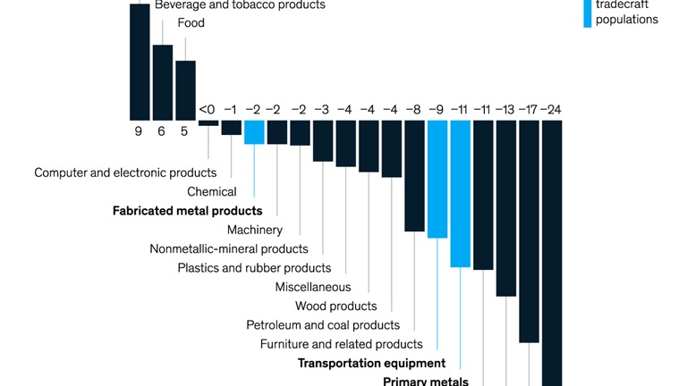 A chart titled “Key maritime manufacturing trades in the US will be displaced by higher demand from battery and semiconductor production.” Click to open the full article on McKinsey.com.