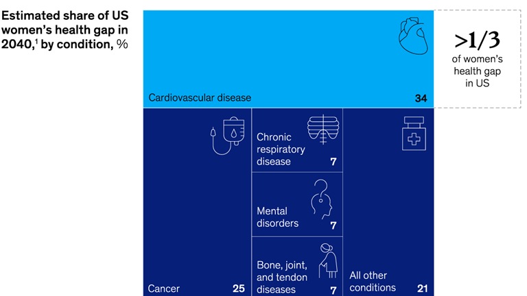 A chart titled “Opportunity for cardiovascular health makes up a large part of the US women's health gap.” Click to open the full article on McKinsey.com.